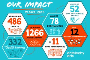 An infographic detailing how many artists we have worked with, how many workshops we have run and how many participants we have engaged in the year 2024/2025.