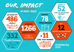 An infographic detailing how many artists we have worked with, how many workshops we have run and how many participants we have engaged in the year 2024/2025.